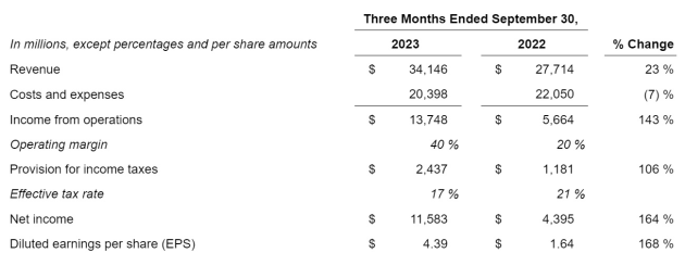 meta q3 2023 numbers