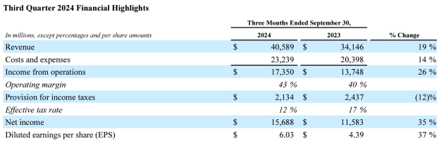 meta sept q 2024 numbers from announcement oct