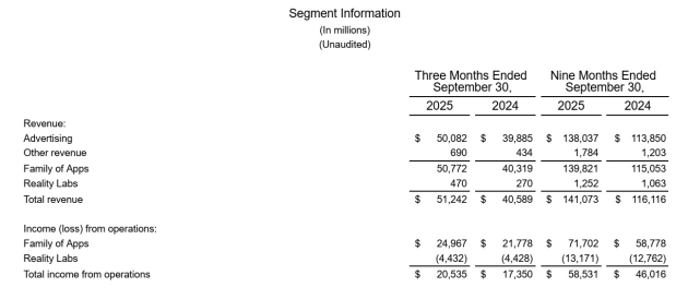 Meta sept q 2025 segments revenue oct 2025