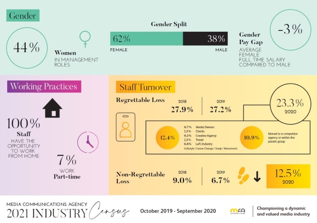 MFA census 2021 - 2