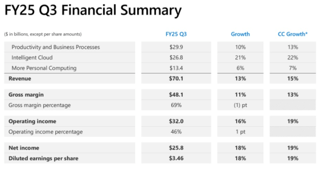 microsoft march q 2025