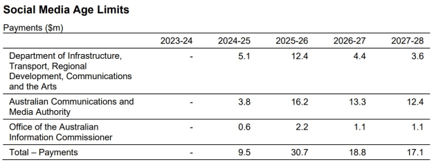 myefo social media age ban budget dec 2024