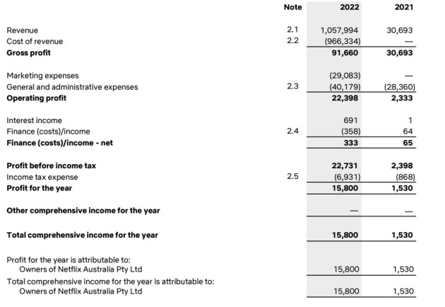 netflix australia numbers 2022 - via asic