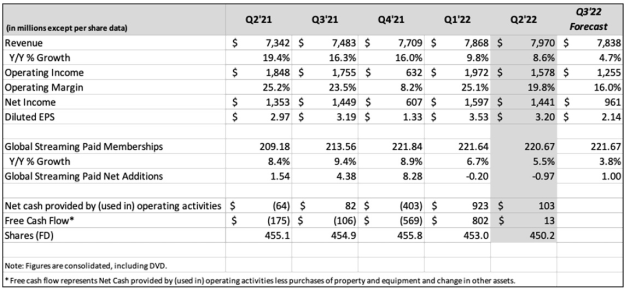 netflix june q 2022