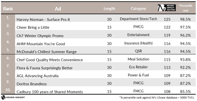 Neuro-Insight top 10 most effective ads 2022