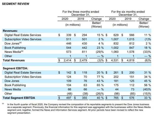 news corp dec q 2020