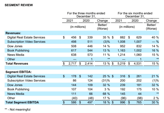 news corp dec q 2021