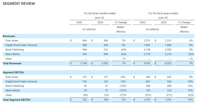 news corp june q 2025 - segments as per announcement aug