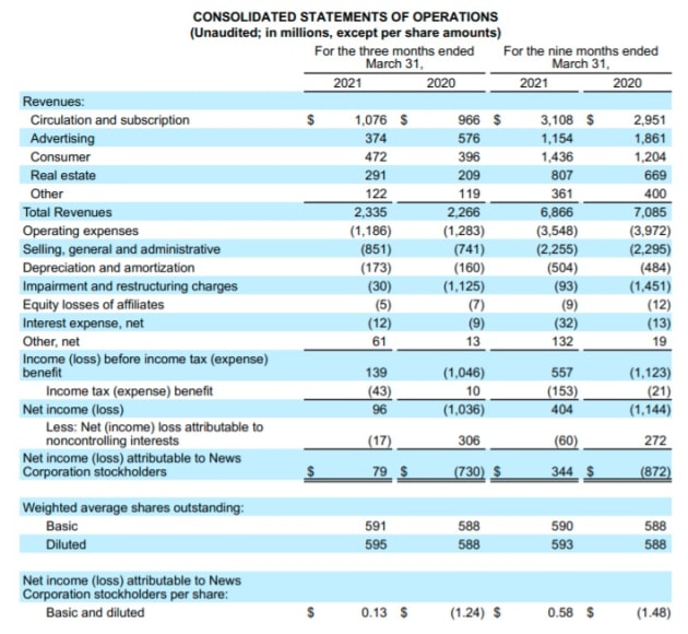 news corp march q 2021