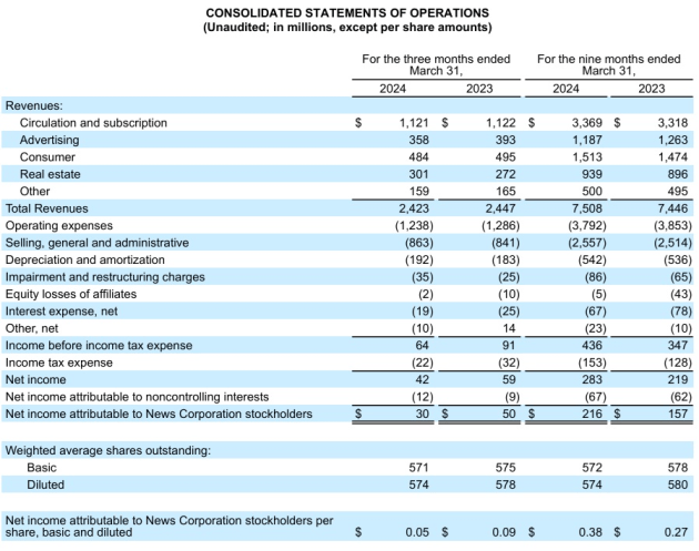 news corp march q 2024 from results announcement may