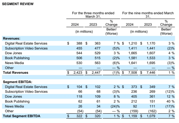 news corp march q 2024 segment review