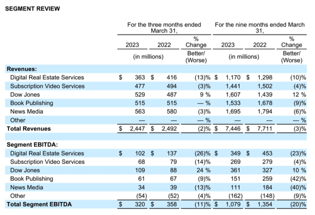 news corp march quarter 2023 segment review from results announcement