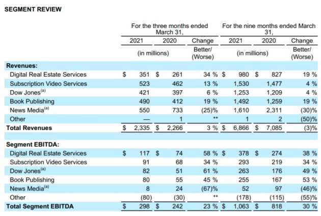 news corp segment mar q 2021