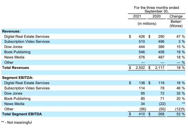 news corp sept q 2021