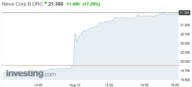 news corp share price aug 12 2019