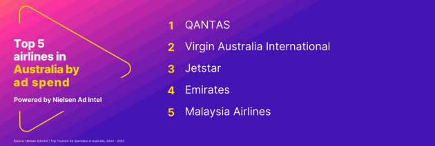nielsen airline ad spend 2025