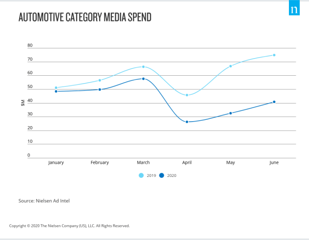 nielsen auto ad spend