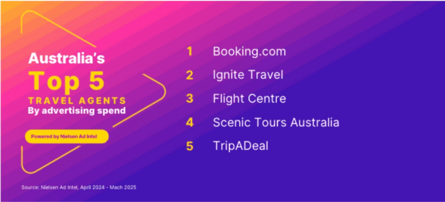 nielsen big ad spending travel agents april 2025