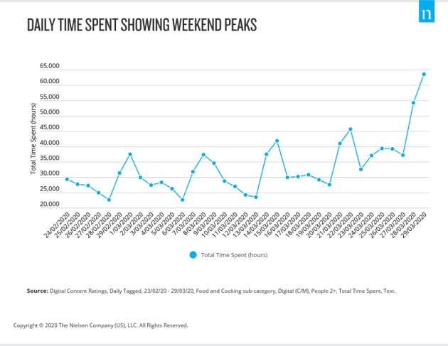 nielsen-food-cooking-daily-time-april20.jpg