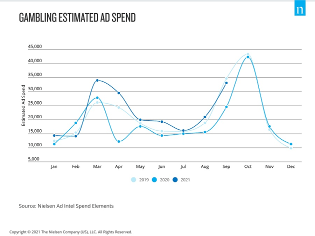 Nielsen Gambling estimated-ad-spend (1)