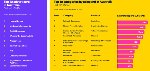 Nielsen top 10 australia advertisers nov 2024