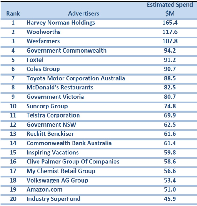 Nielsen top advertisers 2019