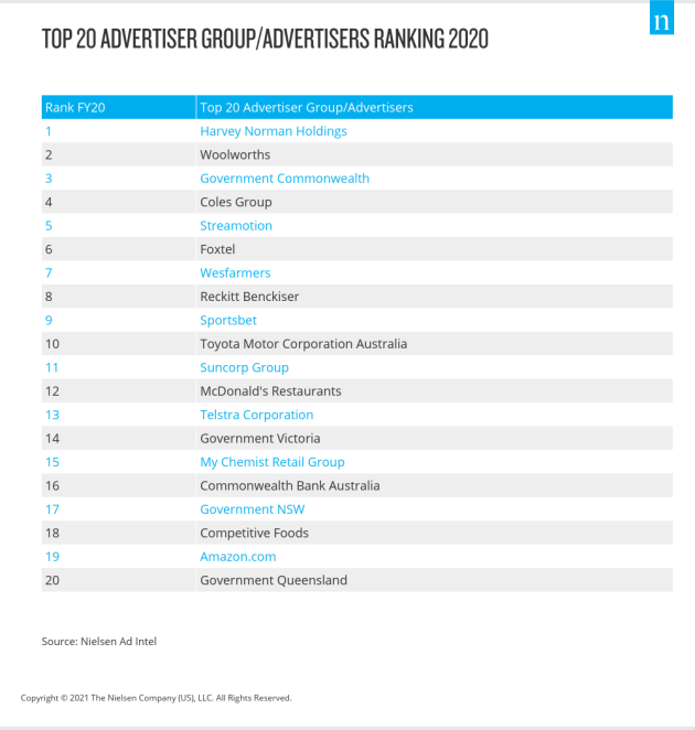 nielsen advertisers 2020