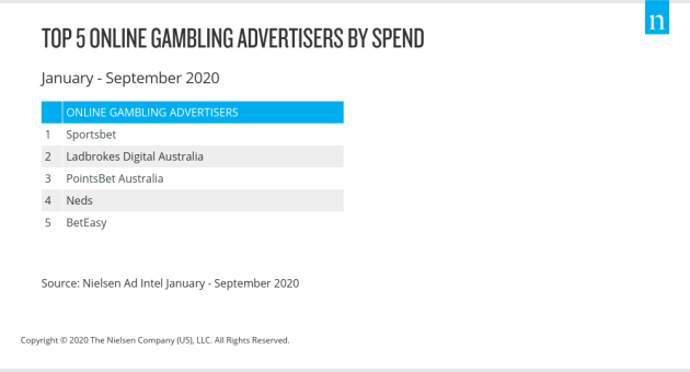 top 5 wagering advertisers