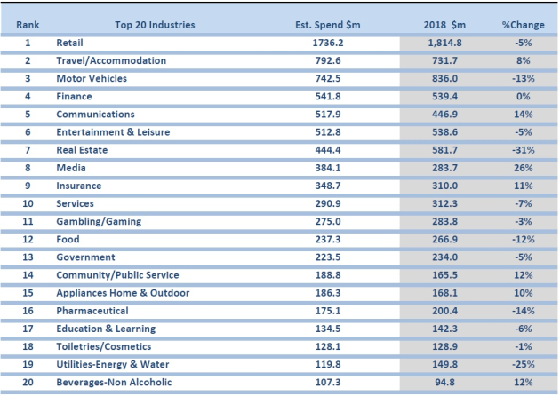 Nielsen ad spend - sectors 2019