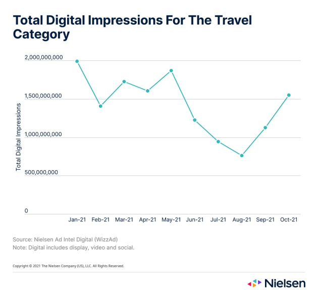 Nielsen Total Digital Impressions For The Travel Category