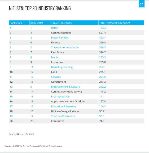 top 20 categories nielsen 2020