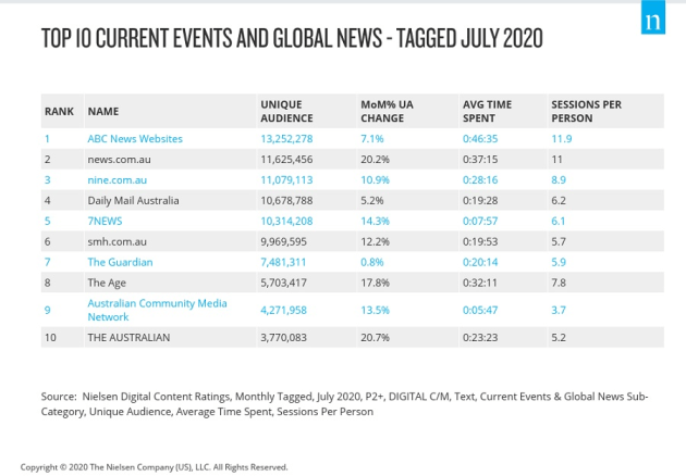 Nielsen july 2020 new websites