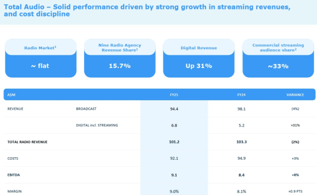 nine radio full year 2025 slide form presentation
