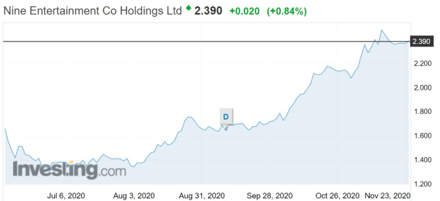 nine share price nov 24 2020