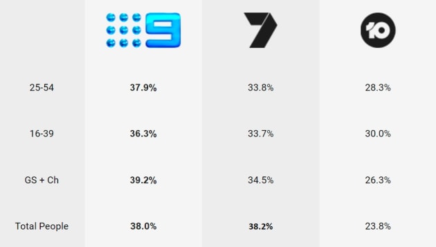 nine tv ratings