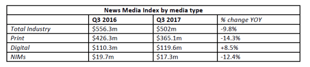 news media index sept