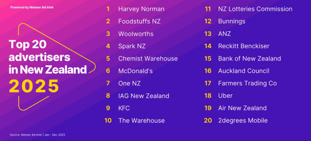 NZ biggest advertisers 2025 - nielsen