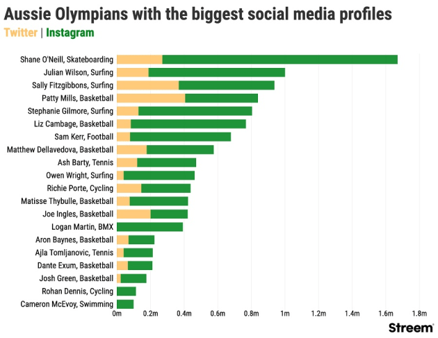 Olympic athletes on social media