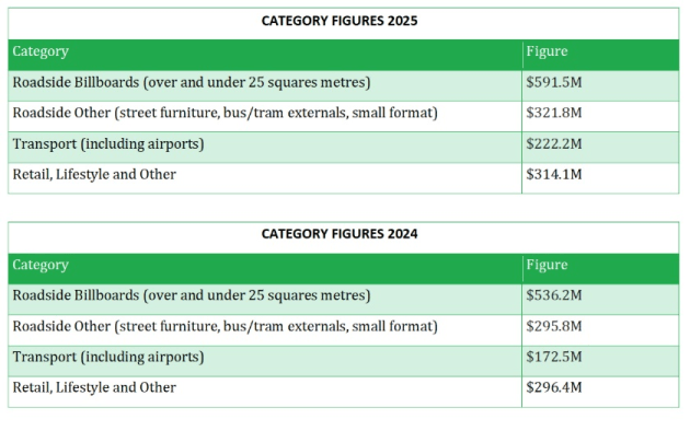 OMA outdoor media numbers for 2025 - supplied feb 2026