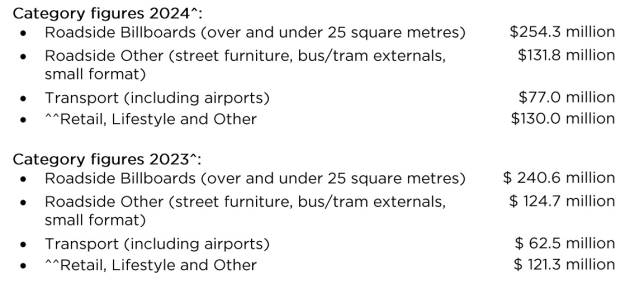 OMA revenue breakdown half year to june 2024 supplied