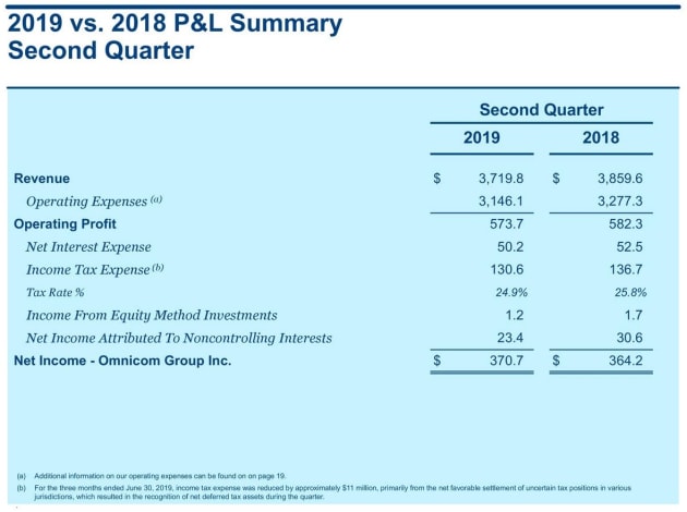 omnicom 2nd quarter 2019