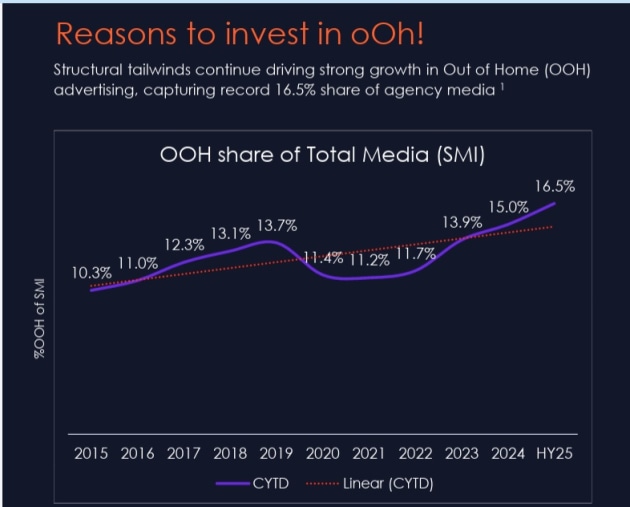 oml half year to june 2025 - reasons to invest in OOH