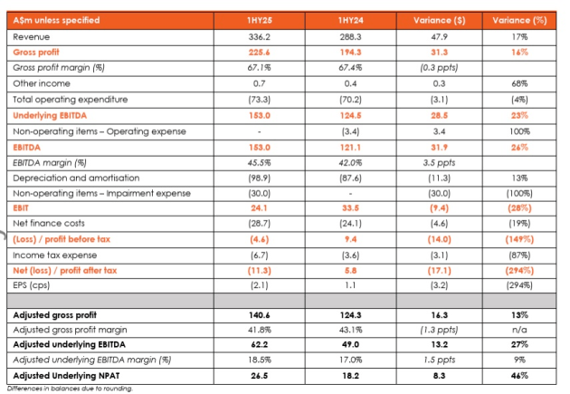 oml half year to june 2025 in announcement aug 2025