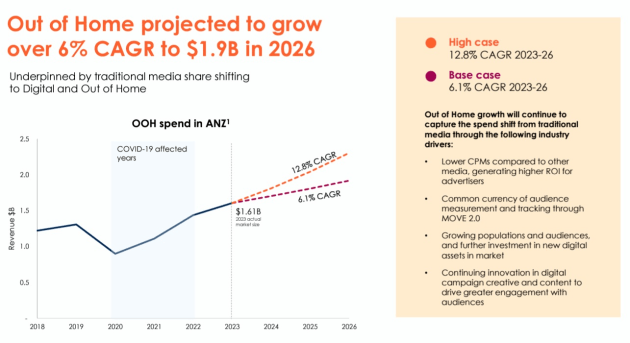 oml ooh forecasts feb 2024