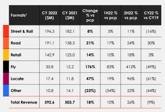 oml revenue by format for 2022 - results presentation feb 2023