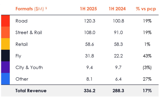 oml revenue by format to june 2025 from presentation AUg