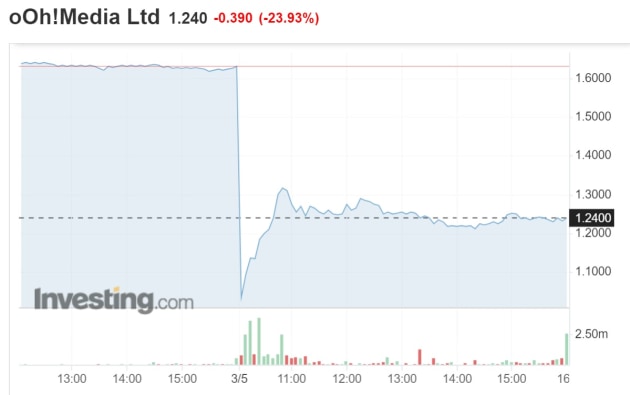 oml share price may 3 2023 - screenshot from investing dot com