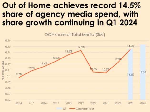 oml trading update may 2024 - outdoor spend chart