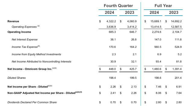 omnicom 2024 results posted feb 2025