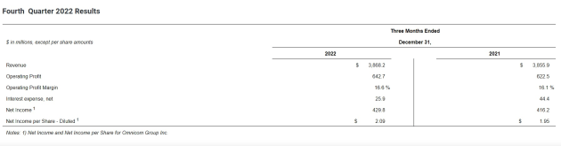 omnicom dec q 2022